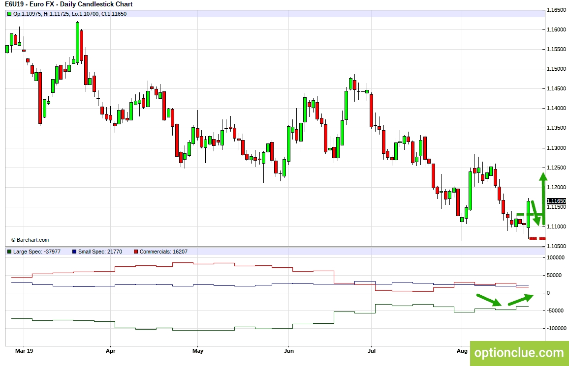 EURUSD. Технический анализ и индикатор нетто-позиции СОТ.