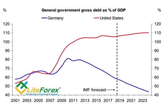 Динамика госдолга Германии и США, % от ВВП