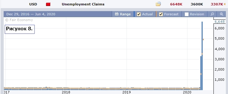 Данные по безработице в США