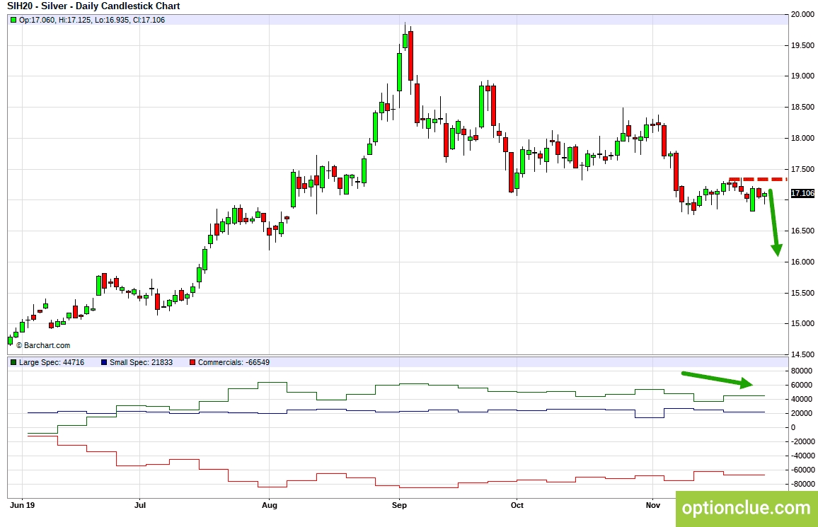 Серебро (SIH20). Технический анализ и индикатор нетто-позиции СОТ.