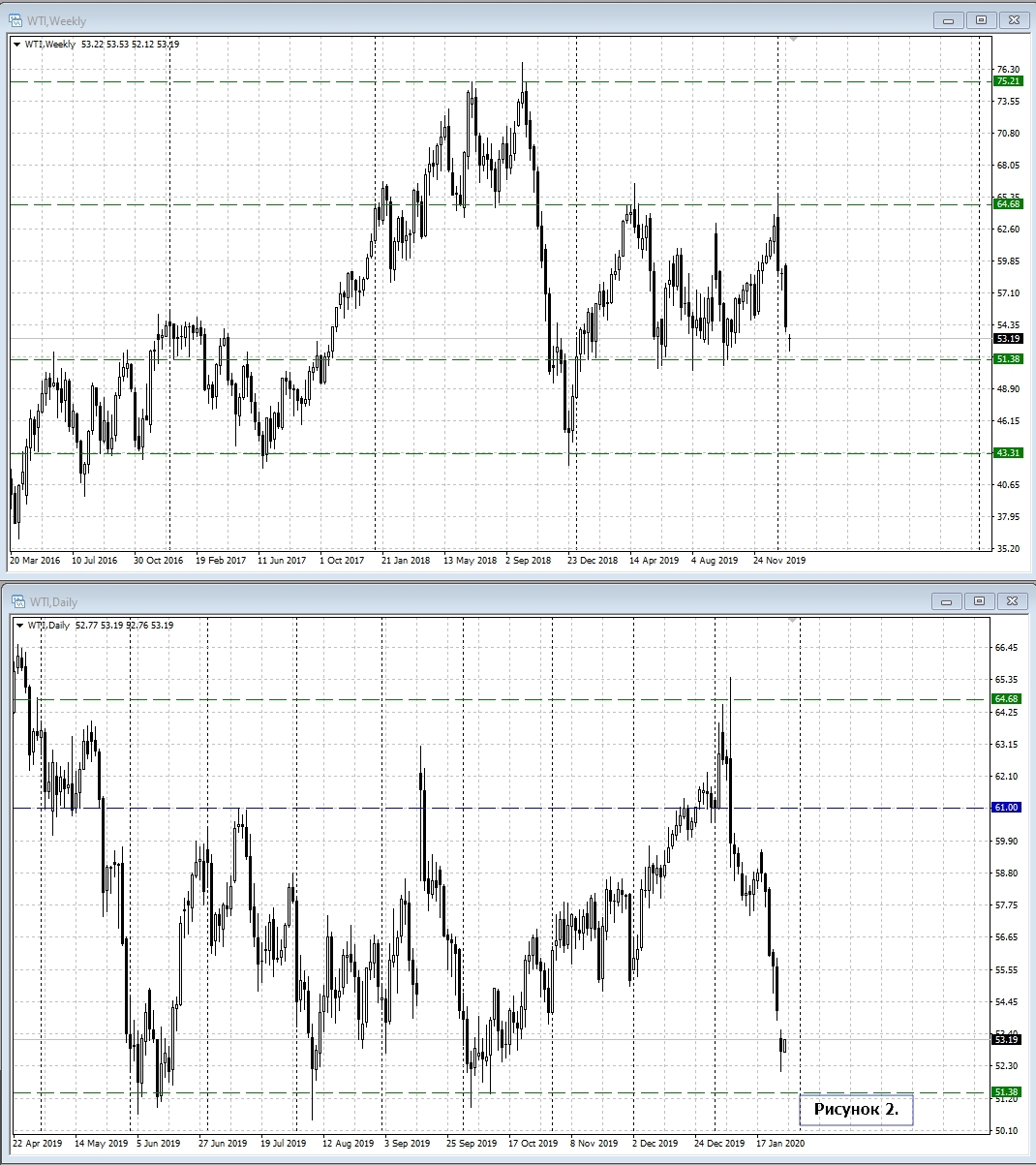 WTI