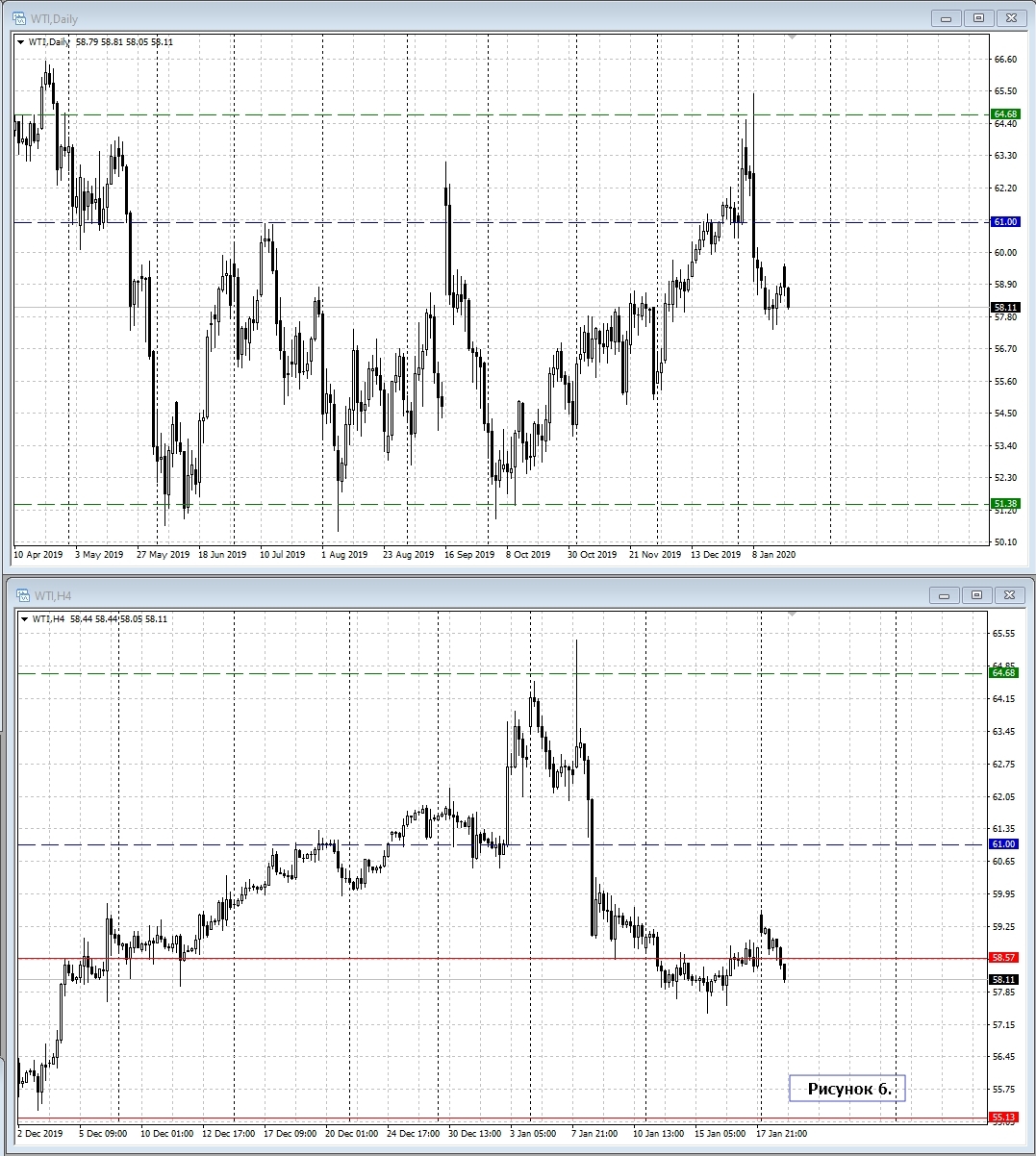 WTI