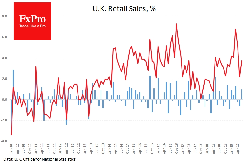 В Великобритании отмечается рост розничных продаж на 0.2% за июль, вместо ожидавшегося снижения на 0.3%.