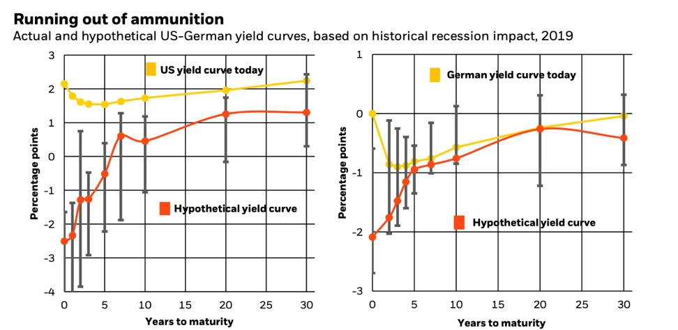 Yield curve shock