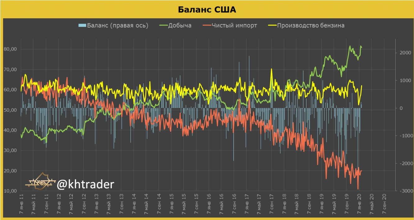 Баланс рынка нефти в США