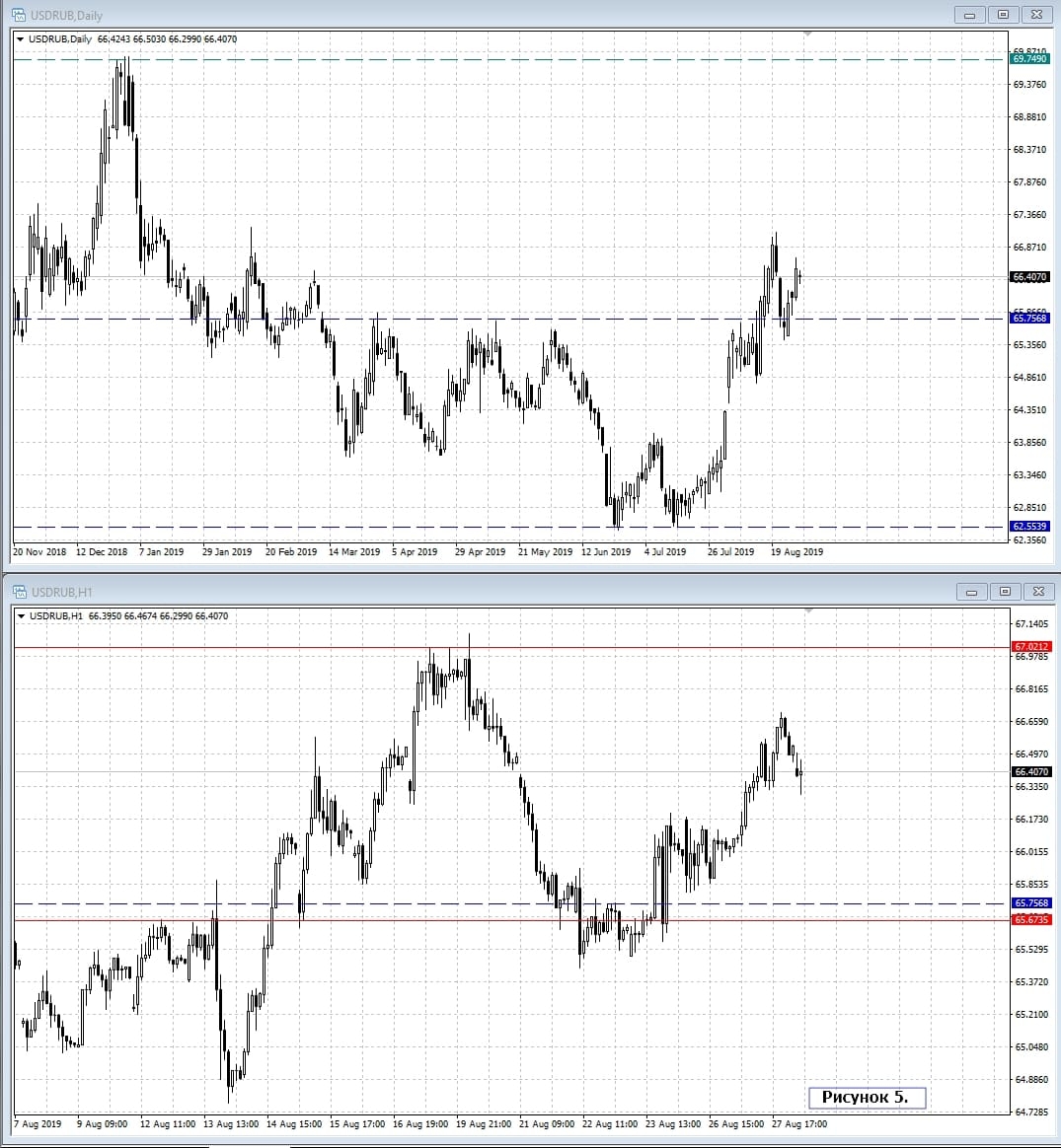 USD/RUB