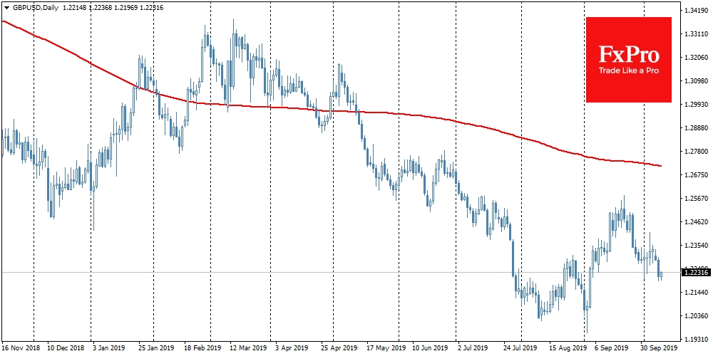  GBPUSD вернулся к 1.22, потеряв 0.7% за сутки и вернувшись к минимумам месячной давности. 