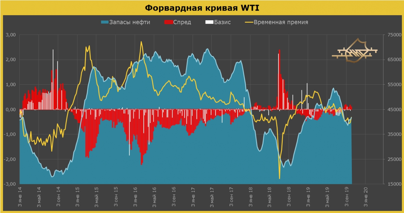 Форвардная кривая WTI