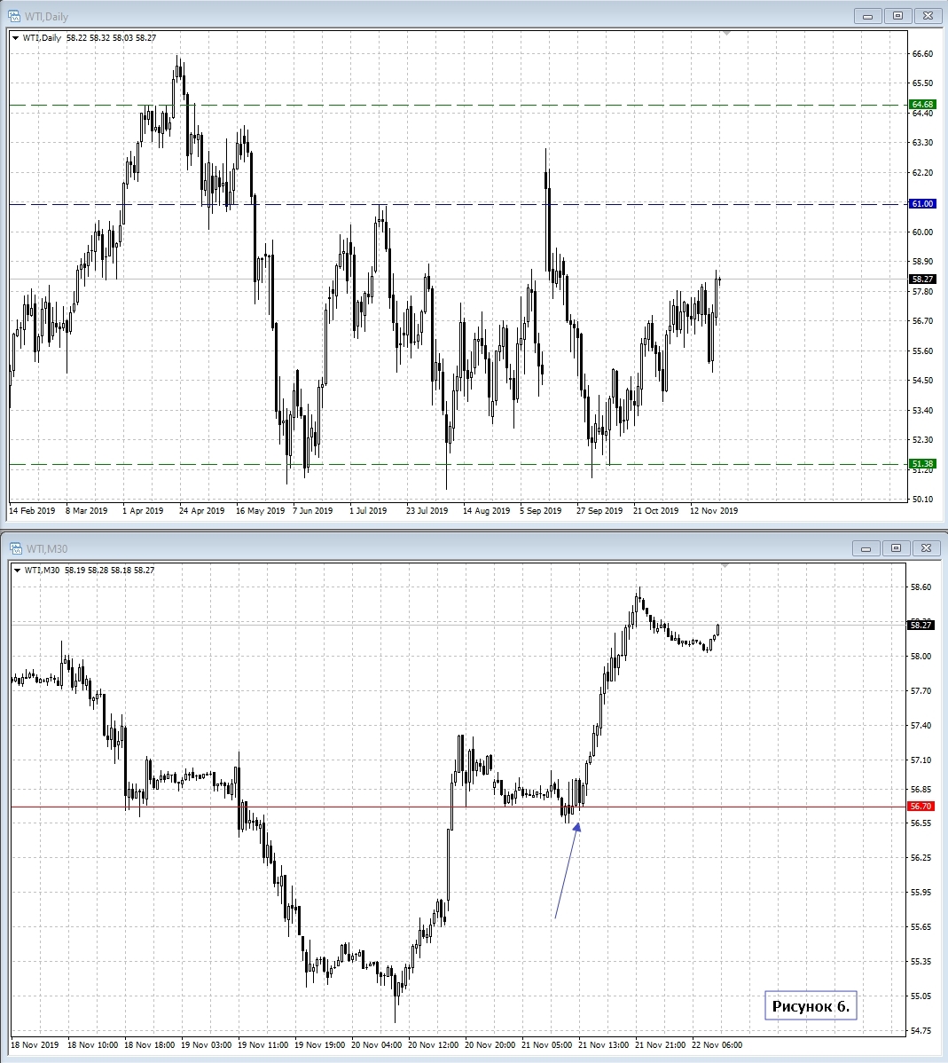 WTI