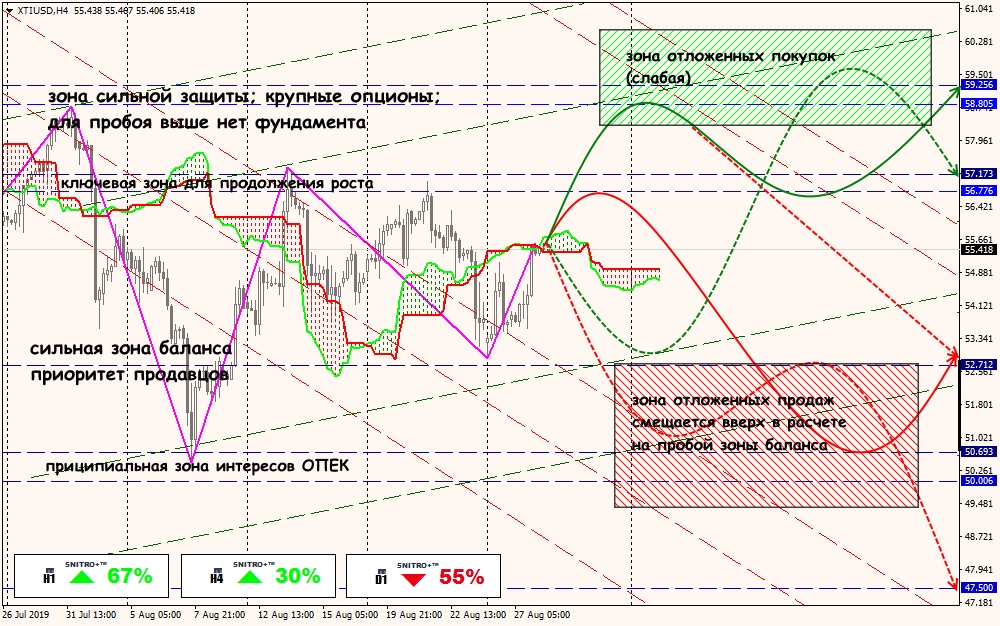 XTI/USD