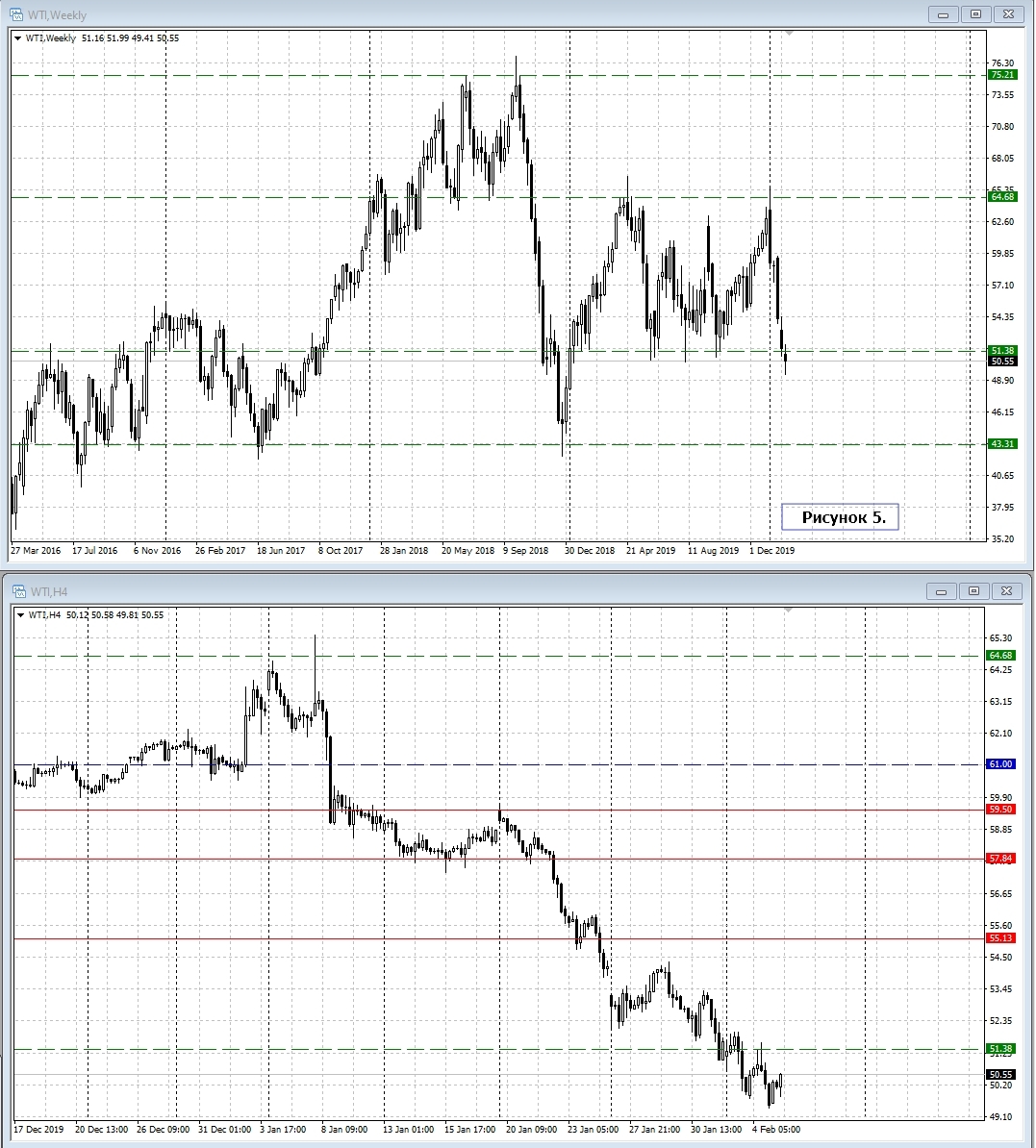 WTI