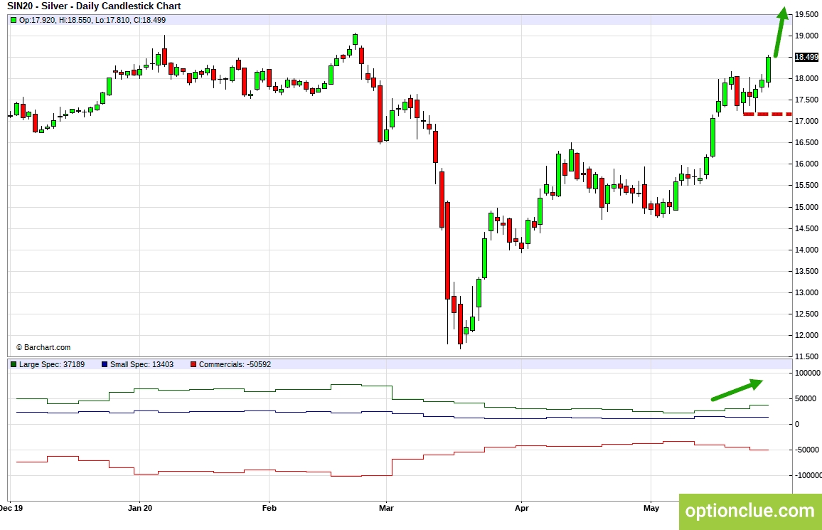 Серебро (SIN20). Технический анализ и индикатор нетто-позиции СОТ.