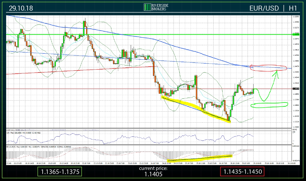 EURUSD H1