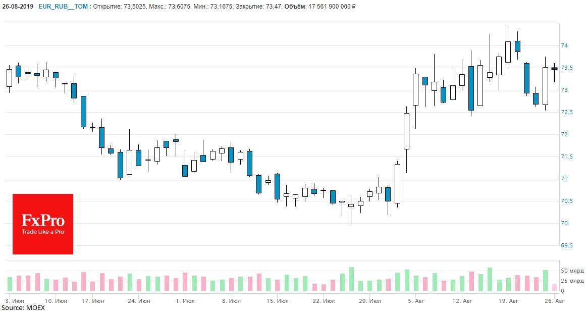 EURRUB растет с 72.53 до 73.75