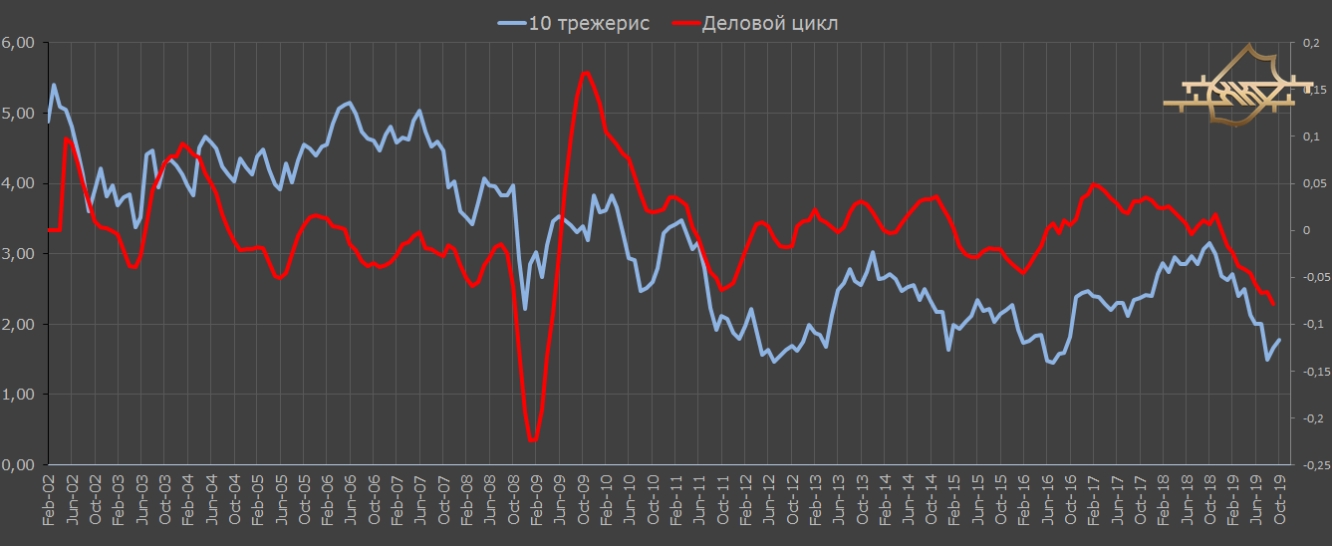 Деловой цикл и 10-летние трежерис