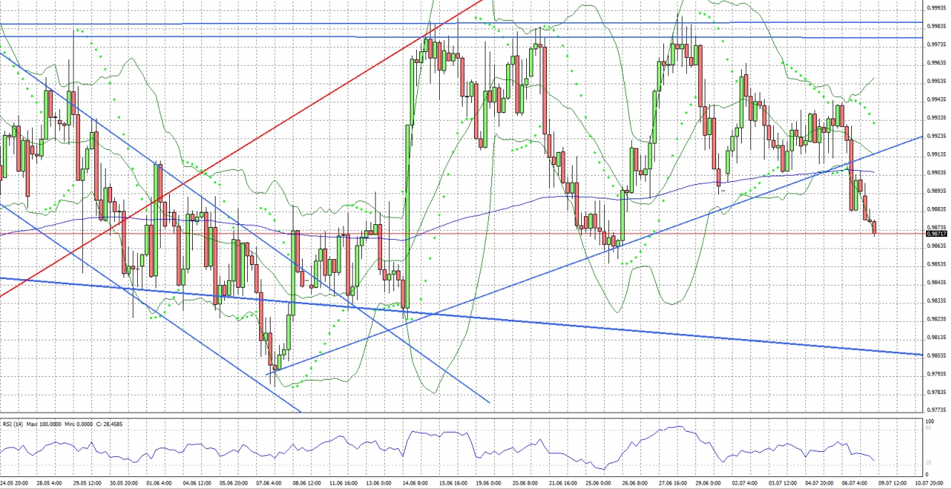 USDCHF H4