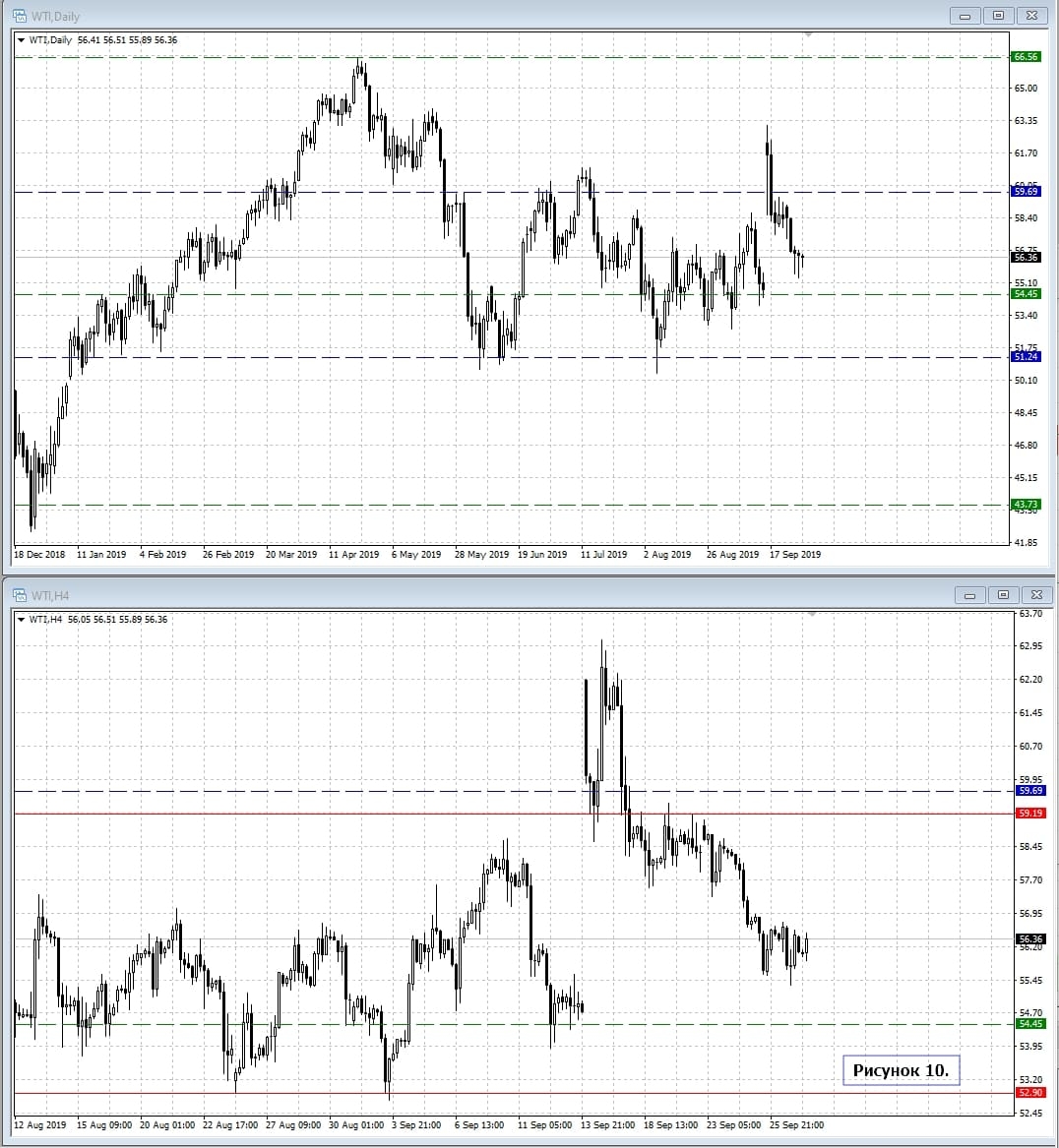 WTI