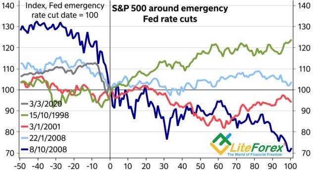 Агрессивная монетарная экспансия ФРС и динамика S&P 500