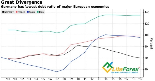 Динамика госдолга к ВВП в странах еврозоны
