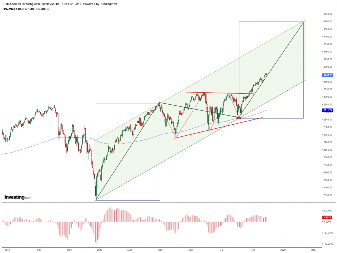 S&P500