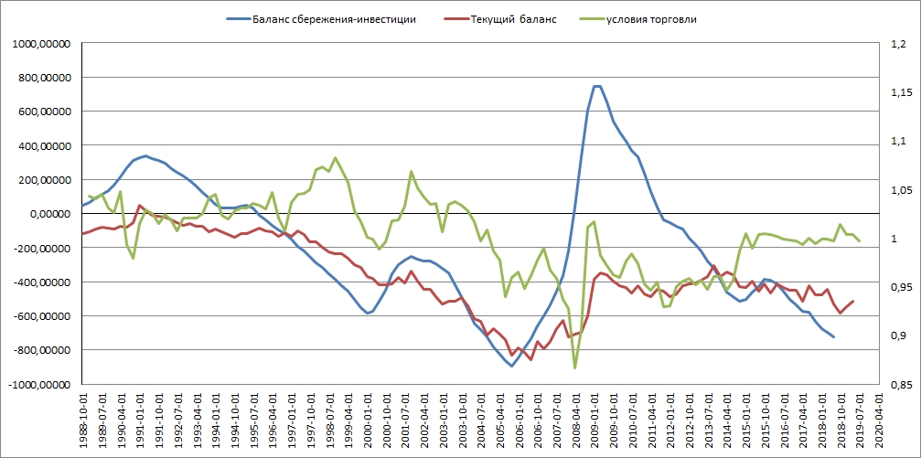 Баланс реального и внешнего секторов