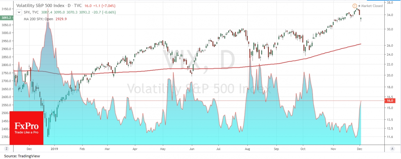 Индекс волатильности VIX на прошлой неделе опускался ниже отметки 12, сейчас индикатор курсирует вблизи уровня 16.