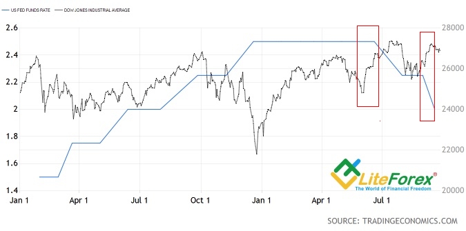 Динамика ставки ФРС и индекса Доу-Джонса