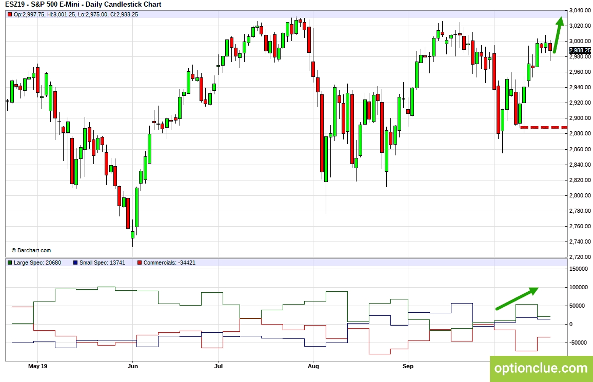 E-Mini S&P500 (ESZ19). Технический анализ и индикатор нетто-позиции СОТ.