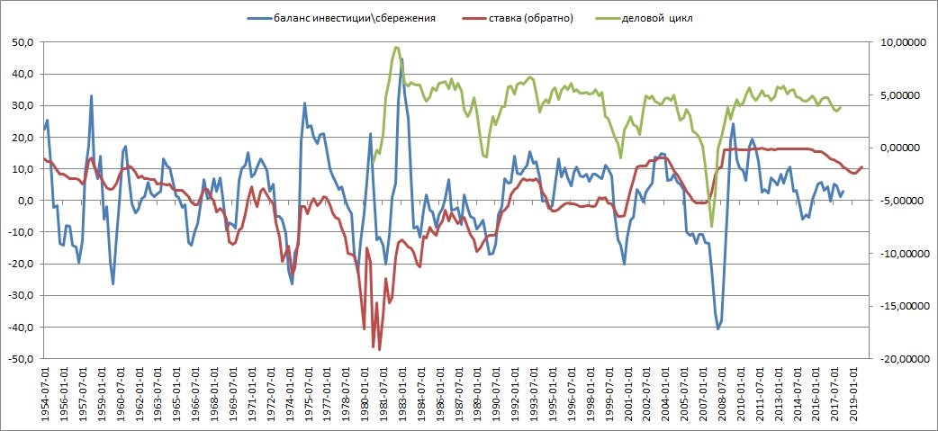 Деловой цикл и ставка