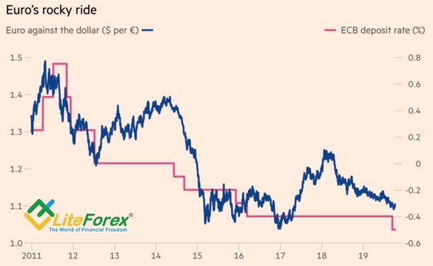 Динамика EUR/USD и ставки по депозитам ЕЦБ