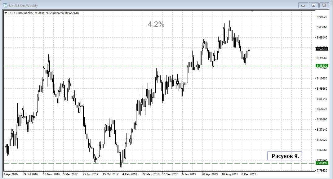 USD/SEK