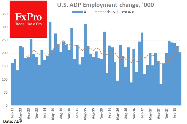 ADP отметила рост занятых в частном секторе на 204 тыс. в апреле