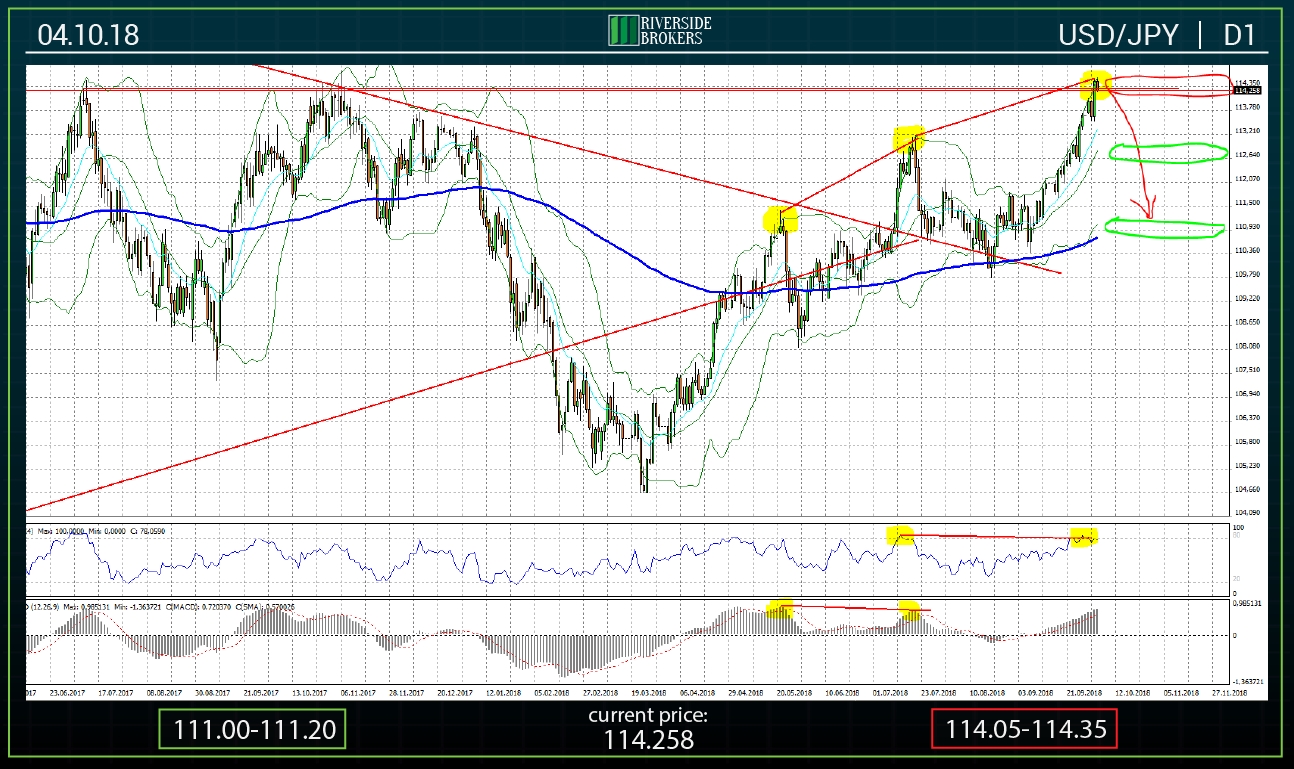 USDJPY H4