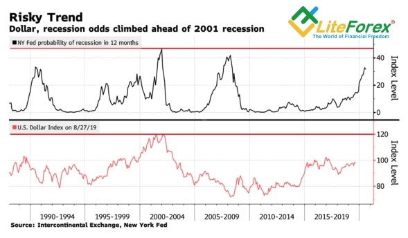 Динамика шансов рецессии и доллара США