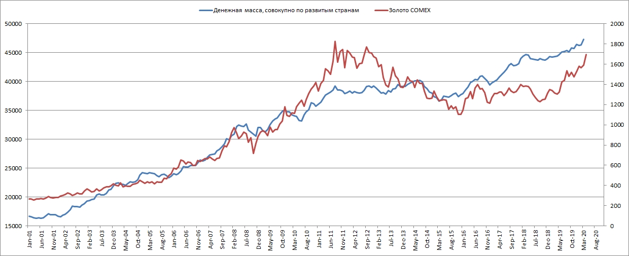 Денежная масса и котировки золота