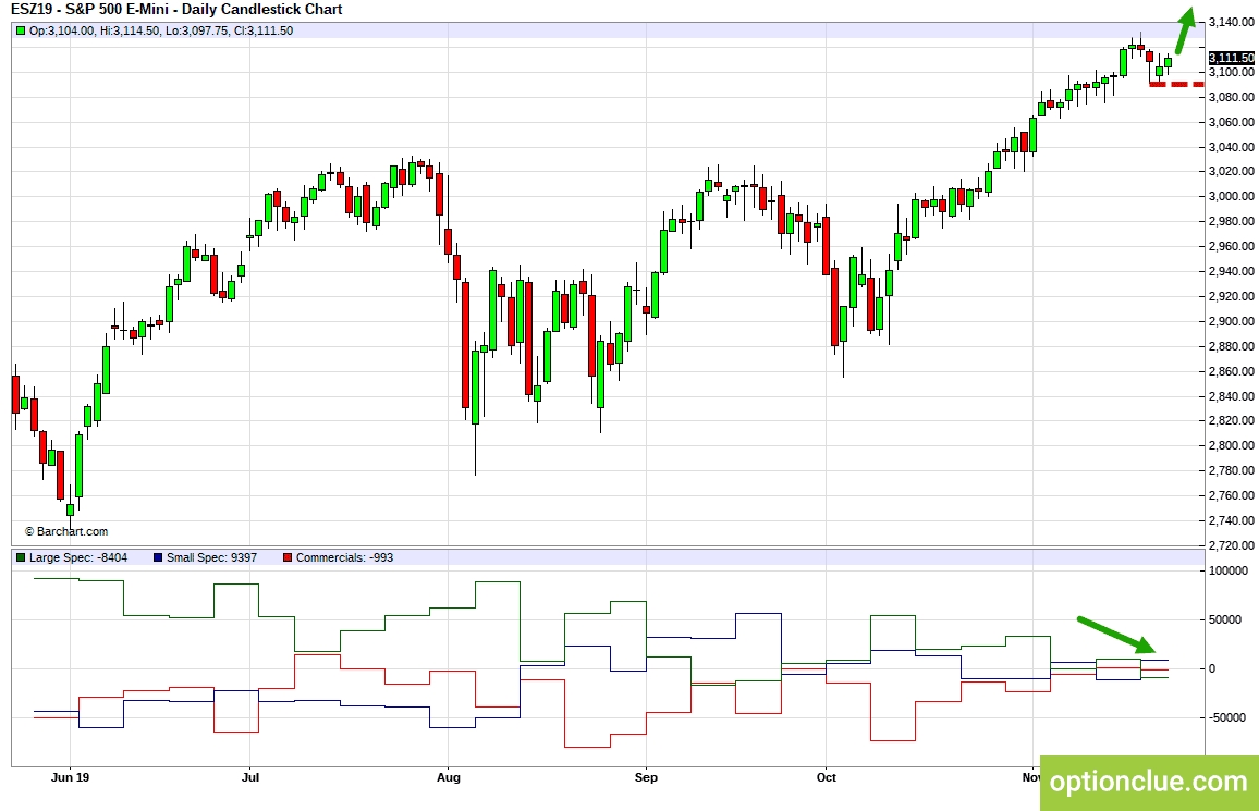 E-Mini S&P500 (ESZ19). Технический анализ и индикатор нетто-позиции СОТ.