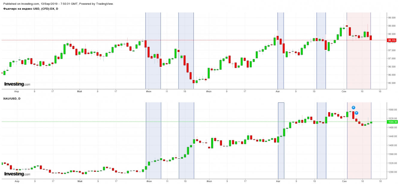 DX и XAUUSD - Таймфрейм D1