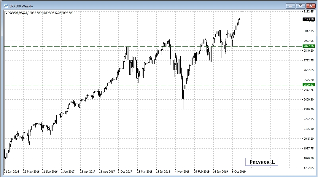 SPX500