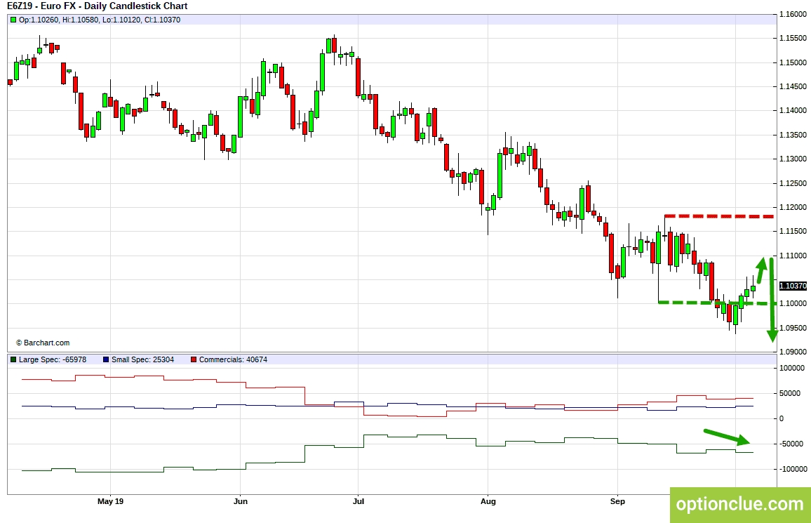 EURUSD. Технический анализ и индикатор нетто-позиции СОТ.