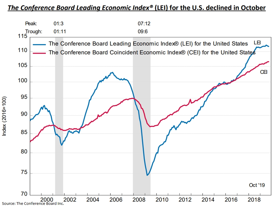 Индекс опережающих индикаторов США падает третий месяц подряд, отметив сокращение экономики за последние полгода. 