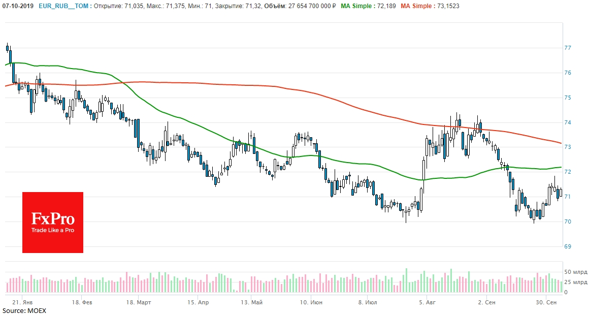 EURRUB растет, достигая 71.30.