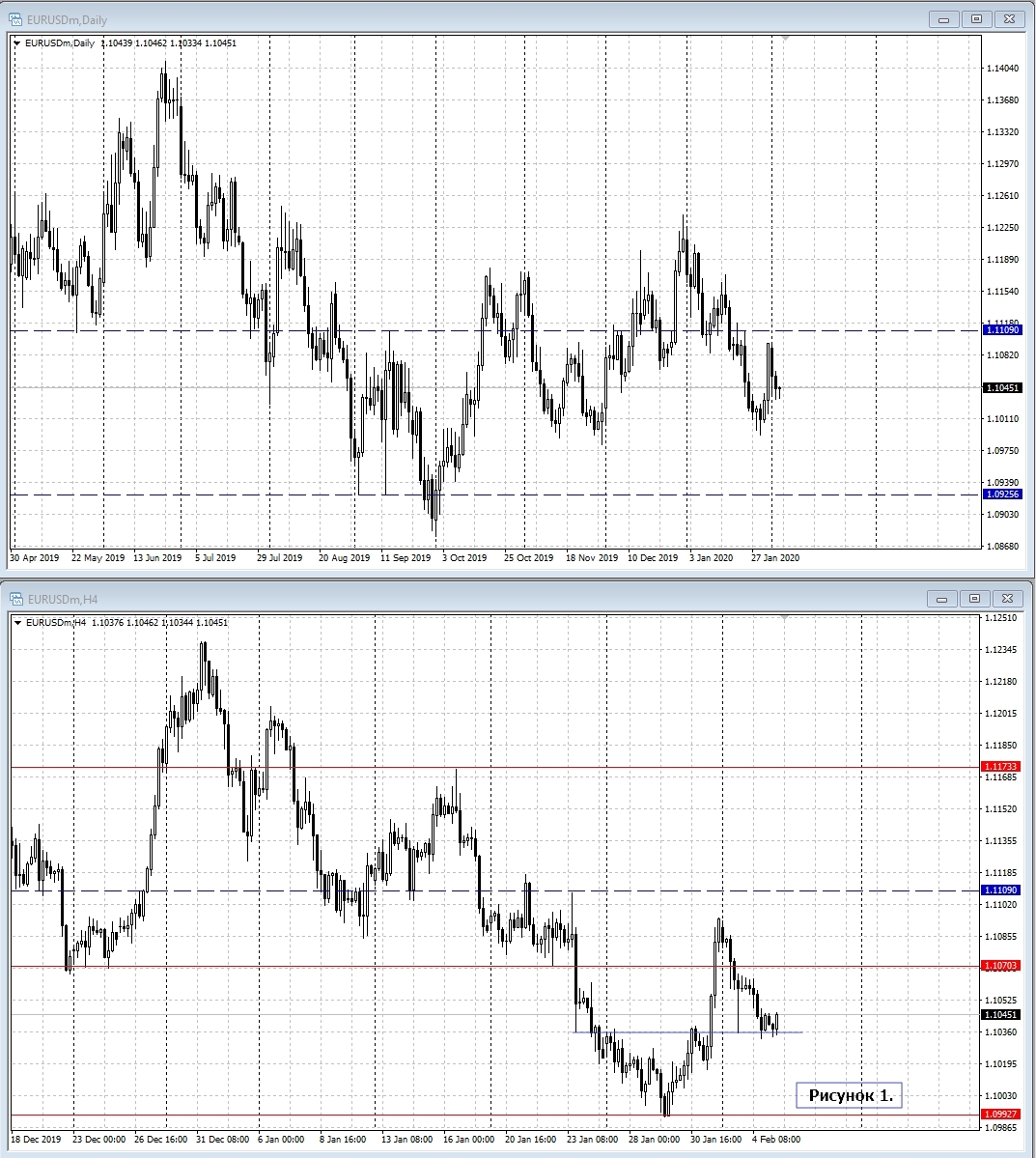 EUR/USD