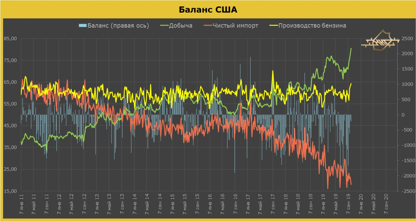 Баланс рынка в США