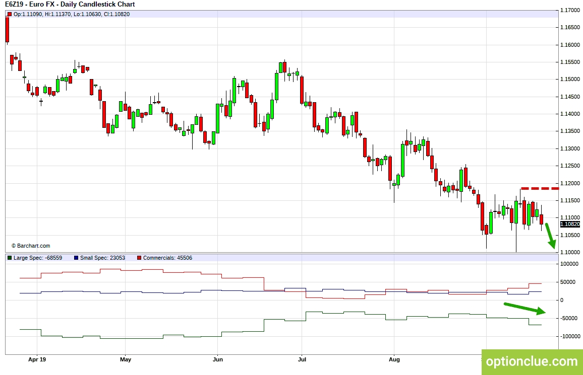 EURUSD. Технический анализ и индикатор нетто-позиции СОТ.