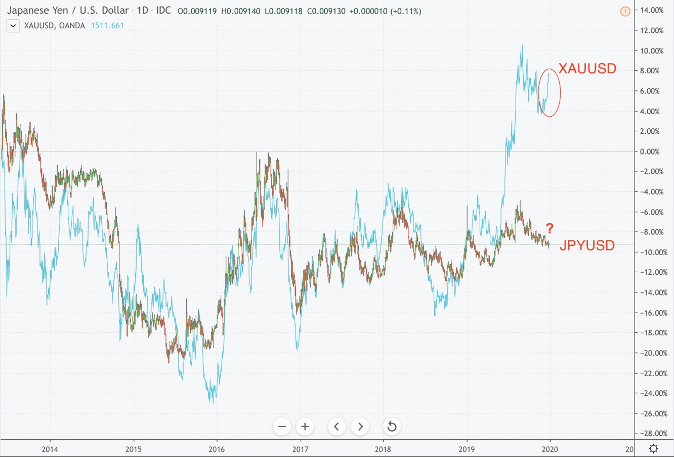 Gold Vs. Yen