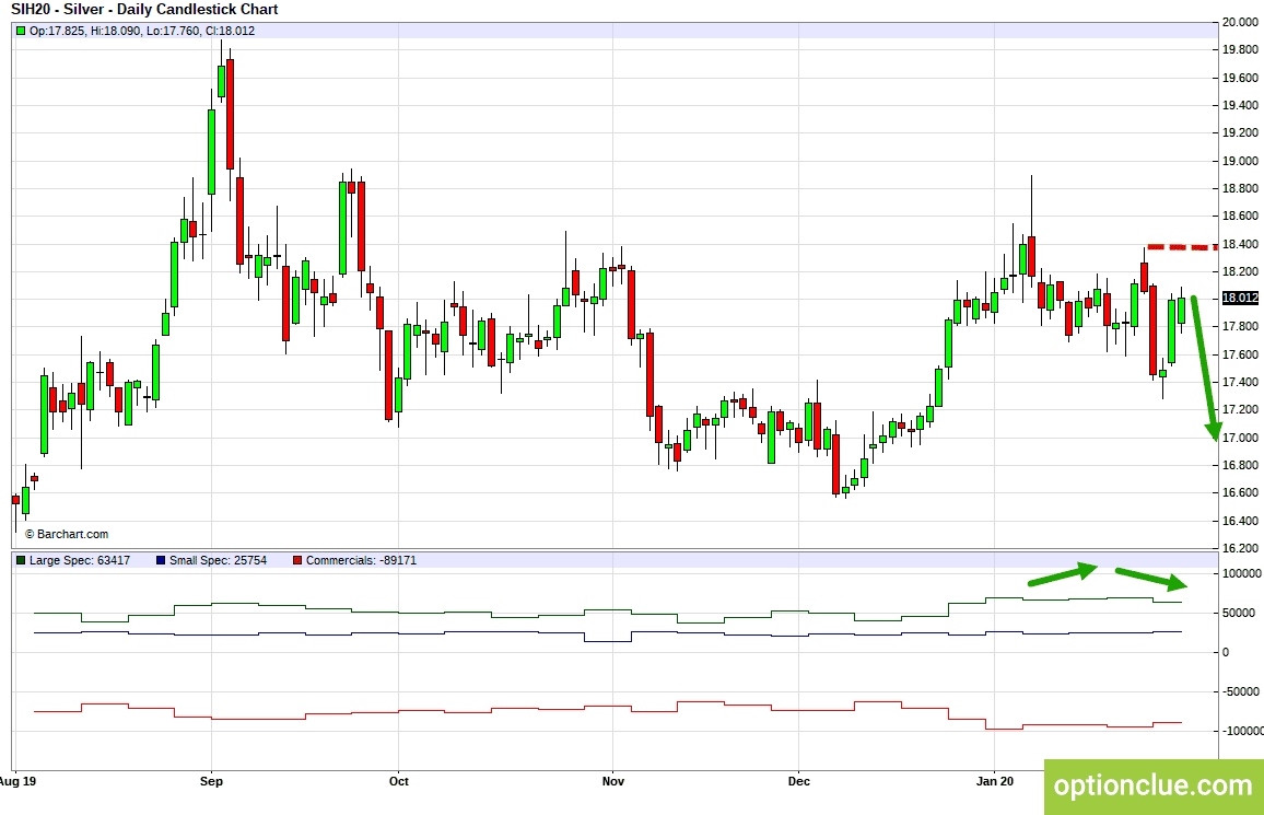 Серебро (SIH20). Технический анализ и индикатор нетто-позиции СОТ.