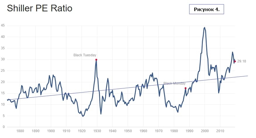 Shiller PERatio