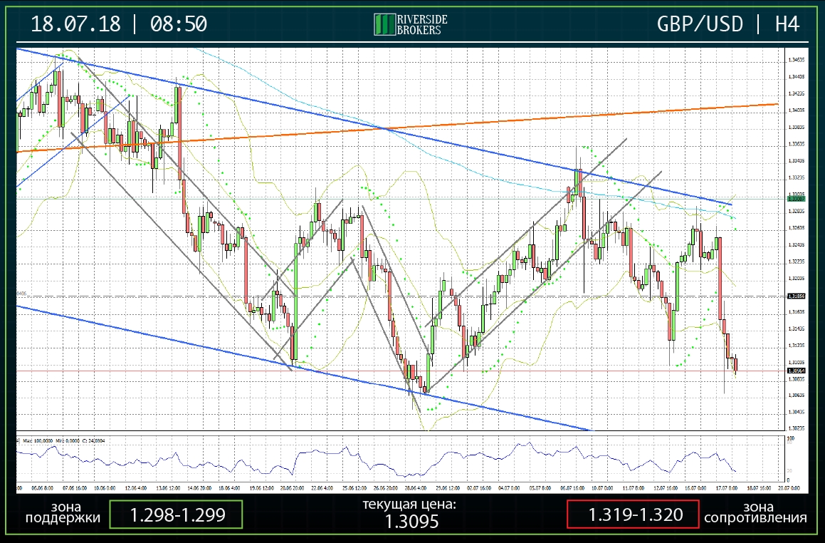 GBPUSD H4