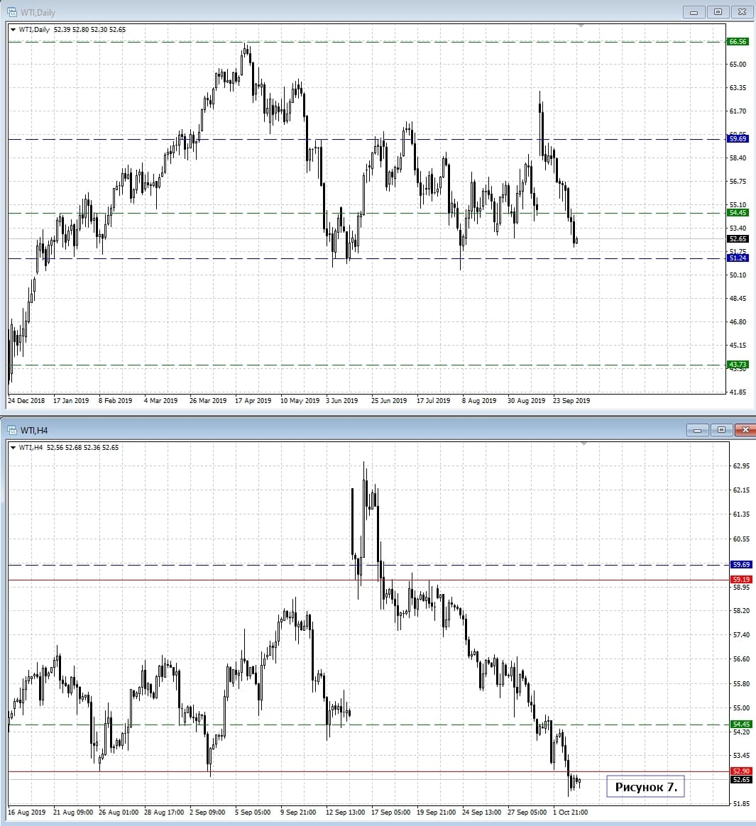 WTI