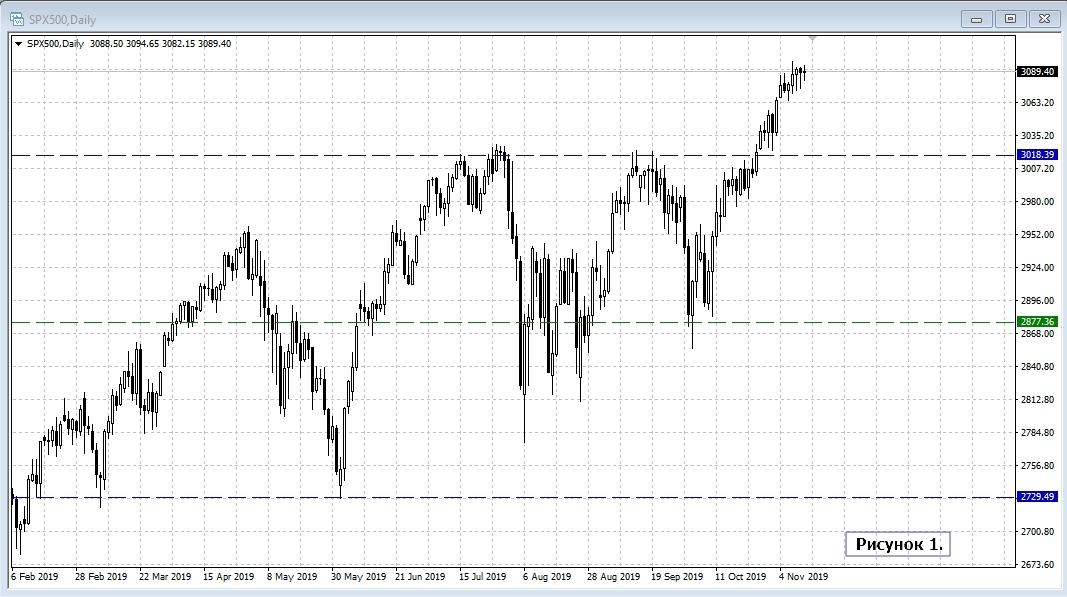 SPX500